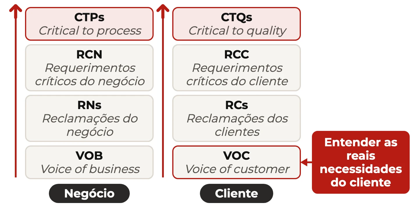 Duas pilhas sobem da voz à métrica crítica: negócio (VOB, RNs, RCN, CTPs) e cliente (VOC, RCs, RCC, CTQs); o VOC serve para entender as reais necessidades