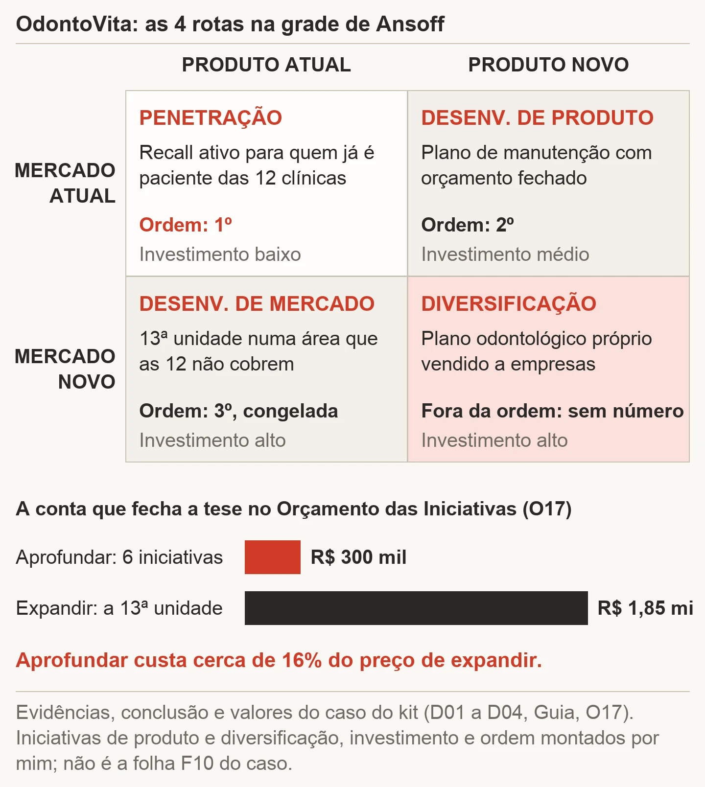Matriz de Ansoff da OdontoVita montada sobre o caso do kit: penetração com recall ativo para quem já é paciente em primeiro, plano de manutenção com orçamento fechado em segundo, a 13ª unidade numa área nova em terceiro e congelada, plano odontológico para empresas fora da ordem por falta de número; abaixo, a conta do orçamento das iniciativas, R$ 300 mil para aprofundar contra R$ 1,85 milhão para abrir a 13ª unidade