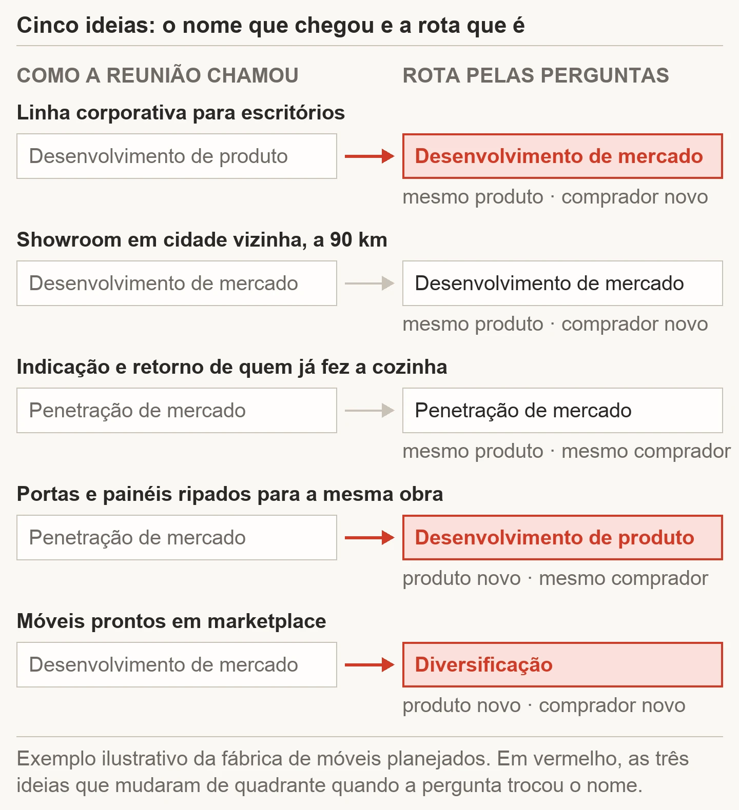 Cinco ideias de crescimento de uma fábrica de móveis planejados ilustrativa, classificadas primeiro pelo nome que receberam na reunião e depois pelas duas perguntas: a linha corporativa passa de desenvolvimento de produto para desenvolvimento de mercado, os painéis ripados passam de penetração para desenvolvimento de produto e o marketplace passa de desenvolvimento de mercado para diversificação