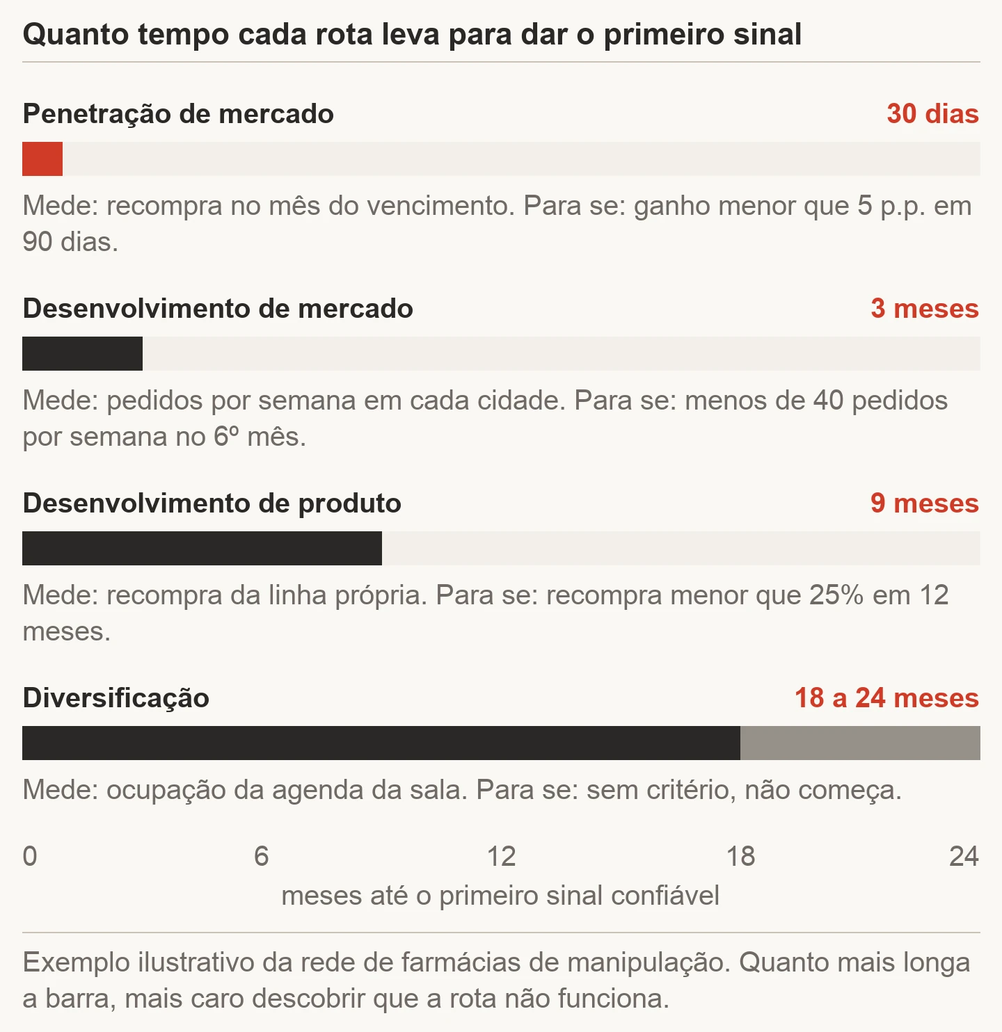 Barras do tempo até o primeiro sinal confiável de cada rota na rede de farmácias de manipulação ilustrativa: penetração em 30 dias, desenvolvimento de mercado em 3 meses, desenvolvimento de produto em 9 meses e diversificação entre 18 e 24 meses, com o que medir e o critério de parada de cada uma