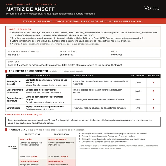 Matriz de Ansoff ilustrativa no formato da F10 de uma rede de quatro farmácias de manipulação: as quatro rotas com iniciativa, evidência, investimento e prioridade, a grade 2 x 2 e o quadro de tempo até o primeiro sinal, o que medir e o critério de parada de cada rota