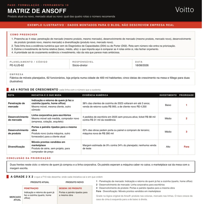 Matriz de Ansoff ilustrativa no formato da F10 de uma fábrica de móveis planejados: as quatro rotas com iniciativa, evidência, investimento e prioridade, a grade 2 x 2 e o quadro das cinco ideias classificadas pelo nome e pelas duas perguntas, com três mudando de quadrante