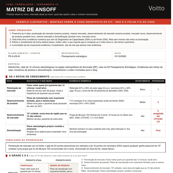 Matriz de Ansoff ilustrativa no formato da F10, montada sobre o caso OdontoVita: as quatro rotas com iniciativa, evidência numérica das folhas do caso, investimento e prioridade, a conclusão do Guia do Kit, a grade 2 x 2 e o quadro do que o caso decidiu antes e depois da F10