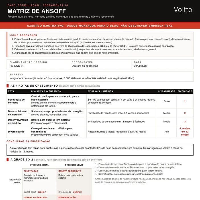 Matriz de Ansoff ilustrativa no formato da F10 de uma integradora de energia solar com 2.300 sistemas instalados: as quatro rotas com iniciativa, evidência, investimento e prioridade, a grade 2 x 2 e o quadro dos três testes da diversificação, com dois aprovados e o teto do negócio reprovado