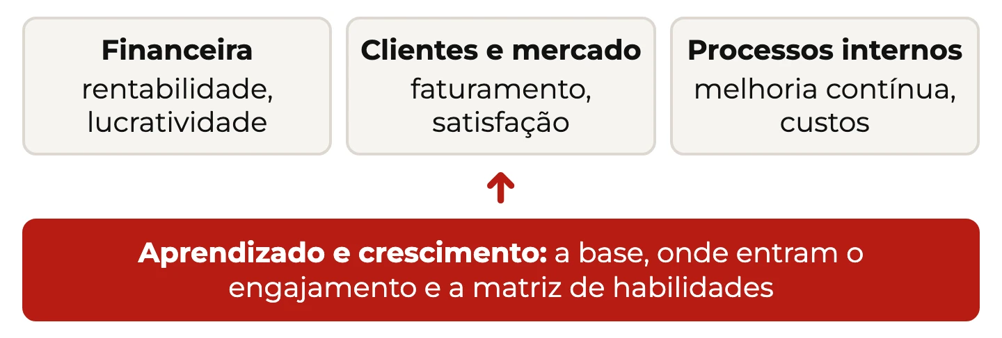 As quatro perspectivas do mapa estratégico citadas no episódio, com aprendizado e crescimento como base das outras três