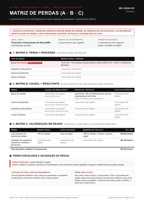 Matriz de perdas P01 preenchida com o exemplo do ciclo financeiro de obras: quatro perdas na Matriz A, a Matriz B marcada como não registrada e a memória de custo financeiro mais retrabalho na Matriz C