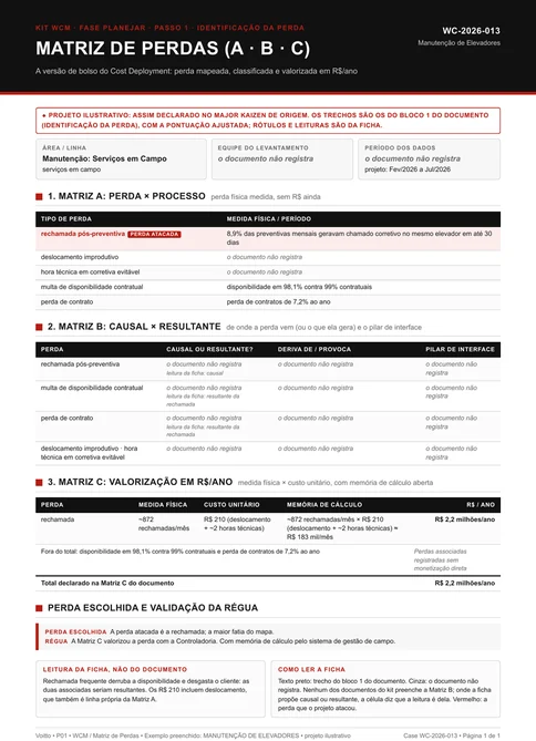 Matriz de perdas P01 preenchida com o exemplo de manutenção de elevadores em campo: cinco perdas na Matriz A, a Matriz B marcada como não registrada e a memória de 872 rechamadas vezes R$ 210 na Matriz C
