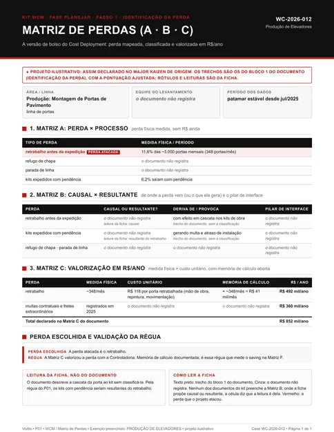 Matriz de perdas P01 preenchida com o exemplo da linha de portas de elevadores: quatro perdas na Matriz A, a Matriz B marcada como não registrada no documento e a memória de R$ 118 por porta mais multas na Matriz C
