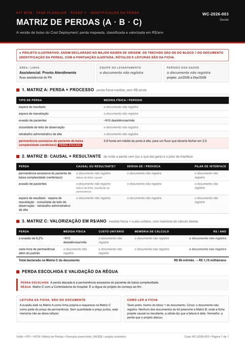 Matriz de perdas P01 preenchida com o exemplo do pronto-atendimento: cinco perdas por etapa na Matriz A, a Matriz B marcada como não registrada e o valor anual sem memória aberta na Matriz C