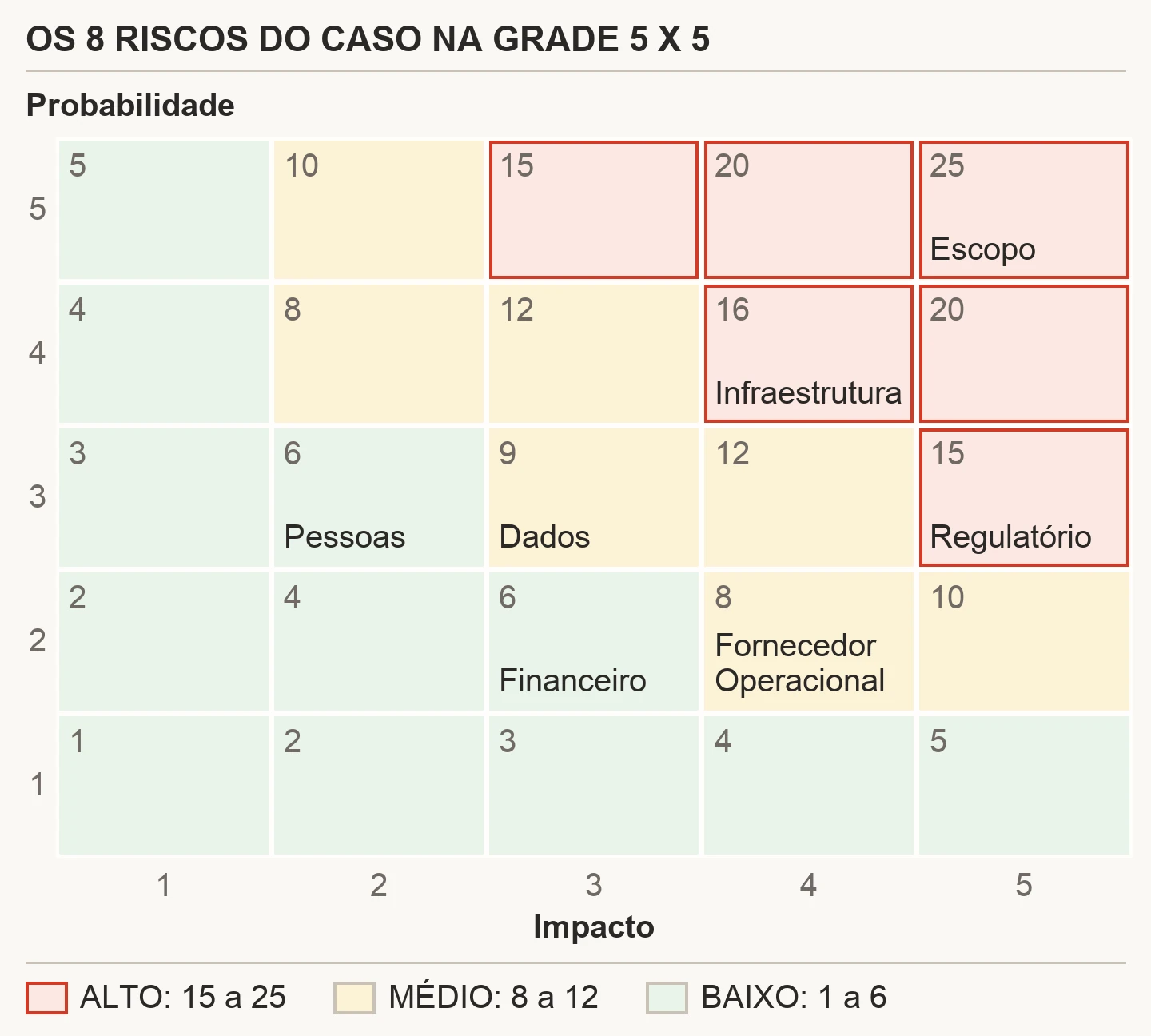 Grade 5 x 5 com probabilidade de 1 a 5 no eixo vertical e impacto de 1 a 5 no horizontal, cada célula com o score e a cor da faixa: ALTO de 15 a 25, MÉDIO de 8 a 12, BAIXO de 1 a 6. Escopo está na célula 25, Infraestrutura na 16, Regulatório na 15 de probabilidade 3, Dados na 9, Fornecedor e Operacional juntos na 8 de impacto 4, Pessoas e Financeiro em duas células diferentes de score 6
