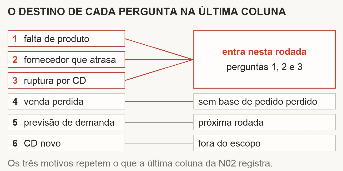 As seis perguntas candidatas da distribuidora ligadas ao destino de cada uma: as perguntas 1, 2 e 3 entram nesta rodada; a 4 fica fora por falta de base de pedido perdido, a 5 fica para a próxima rodada e a 6 fica fora do escopo