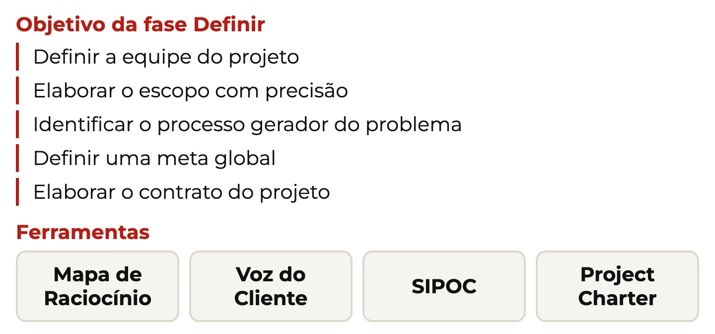 Fase Definir do DMAIC: cinco objetivos da fase e as ferramentas Mapa de Raciocínio, Voz do Cliente, SIPOC e Project Charter