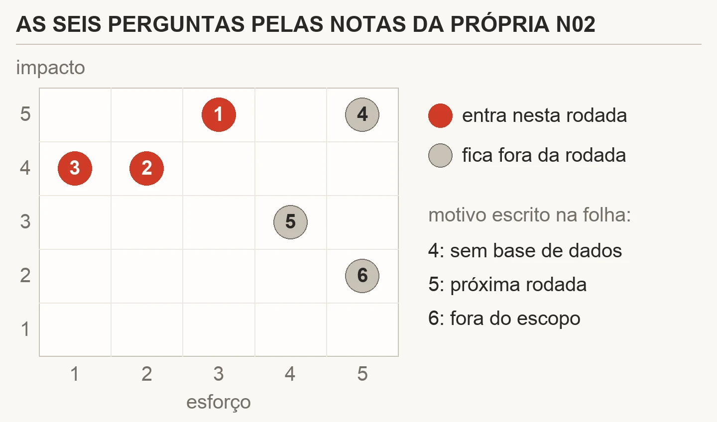 Quadro de impacto por esforço com as seis perguntas da distribuidora: as perguntas 1, 2 e 3, que entraram na rodada, têm esforço de 1 a 3 e impacto 4 ou 5; a 4 fica no canto de impacto 5 e esforço 5; a 5 e a 6 têm esforço 4 e 5, com impacto 3 e 2