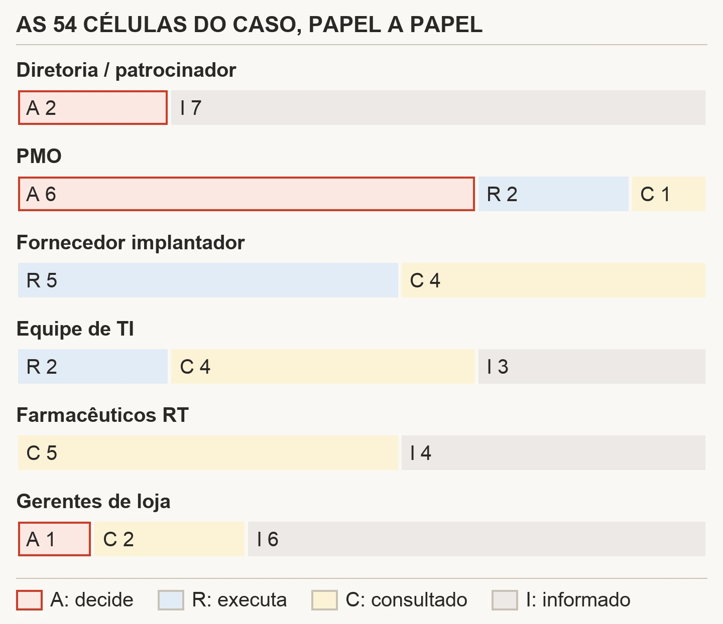 Gráfico de barras com os seis papéis da matriz RACI do caso Vitalfarma e as nove células de cada um divididas por letra: Diretoria com 2 A e 7 I, PMO com 6 A, 2 R e 1 C, Fornecedor implantador com 5 R e 4 C, Equipe de TI com 2 R, 4 C e 3 I, Farmacêuticos RT com 5 C e 4 I, Gerentes de loja com 1 A, 2 C e 6 I