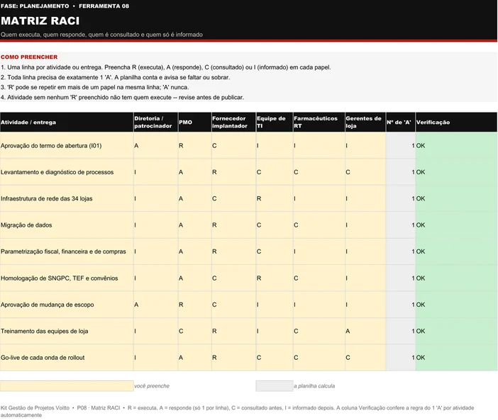 Matriz RACI (P08) preenchida pela Vitalfarma, caso ilustrativo: instruções no topo, tabela com nove atividades do projeto de ERP e seis papéis, contagem de A igual a 1 e verificação OK em todas as linhas, e rodapé com o significado das letras