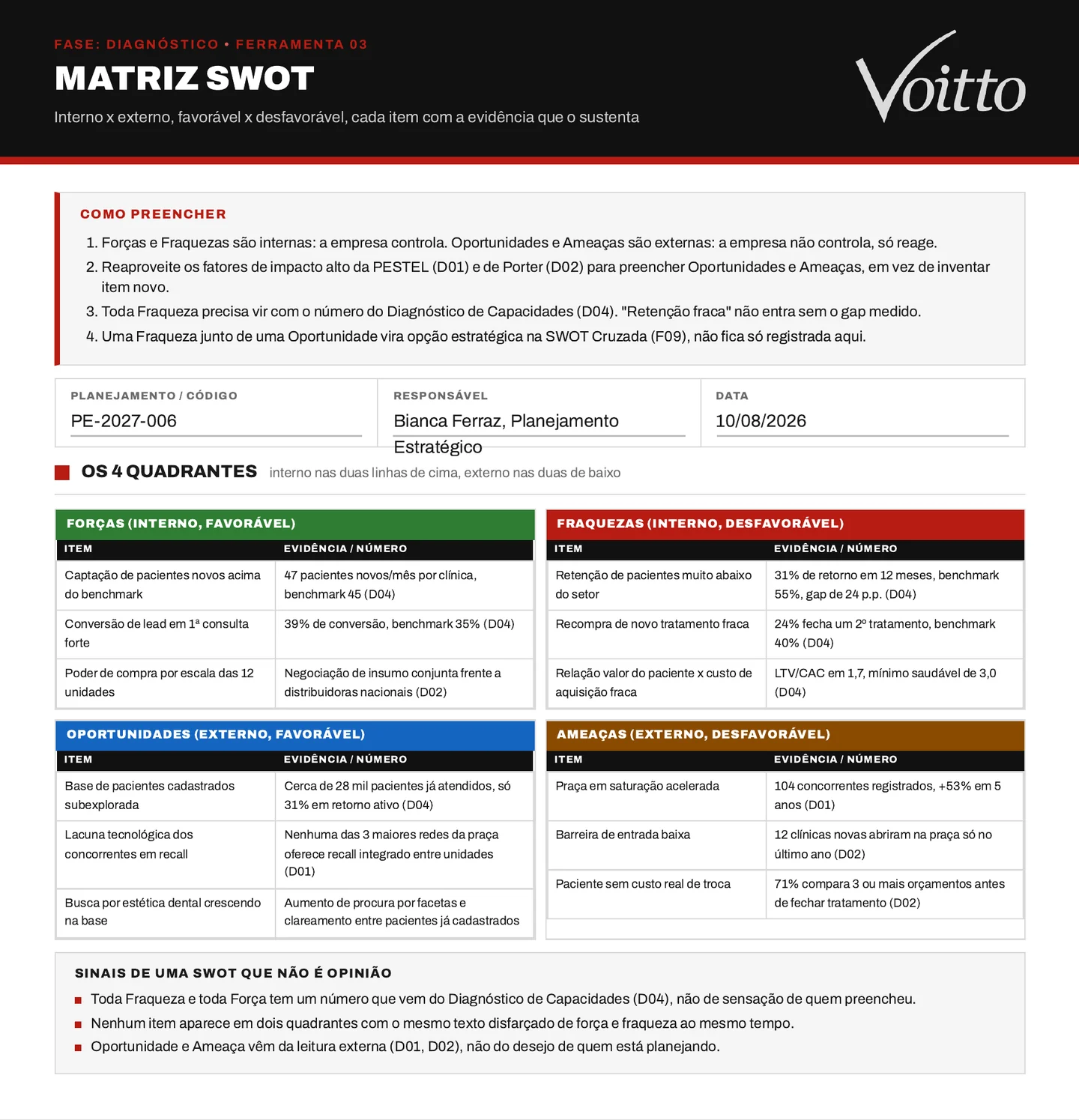 D03 preenchida do caso OdontoVita, do Kit Planejamento Estratégico: três forças, três fraquezas, três oportunidades e três ameaças, cada item com a evidência e a folha de origem, como captação de 47 pacientes novos por mês contra benchmark de 45 e retenção de 31% contra 55%
