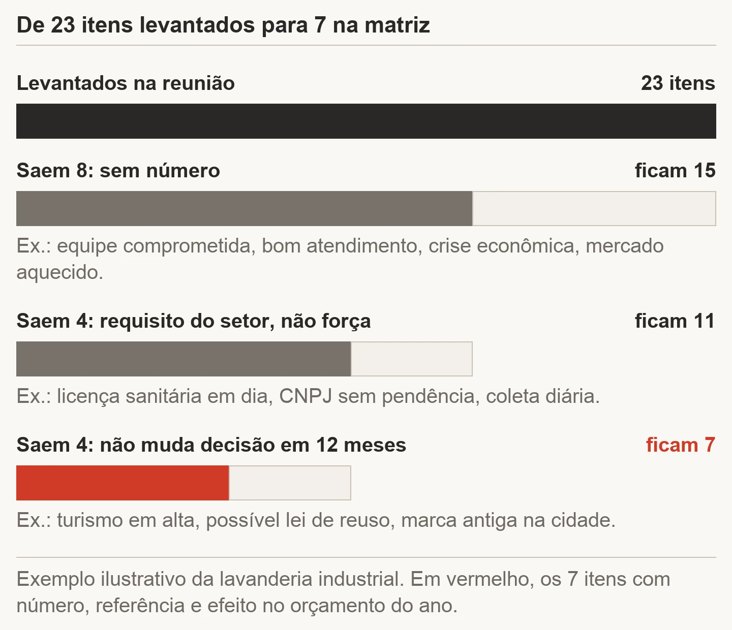 Funil da lavanderia industrial ilustrativa: 23 itens levantados na reunião, 8 saem por falta de número, 4 por serem requisito do setor e 4 por não mudarem decisão nos próximos 12 meses, e ficam 7 na matriz