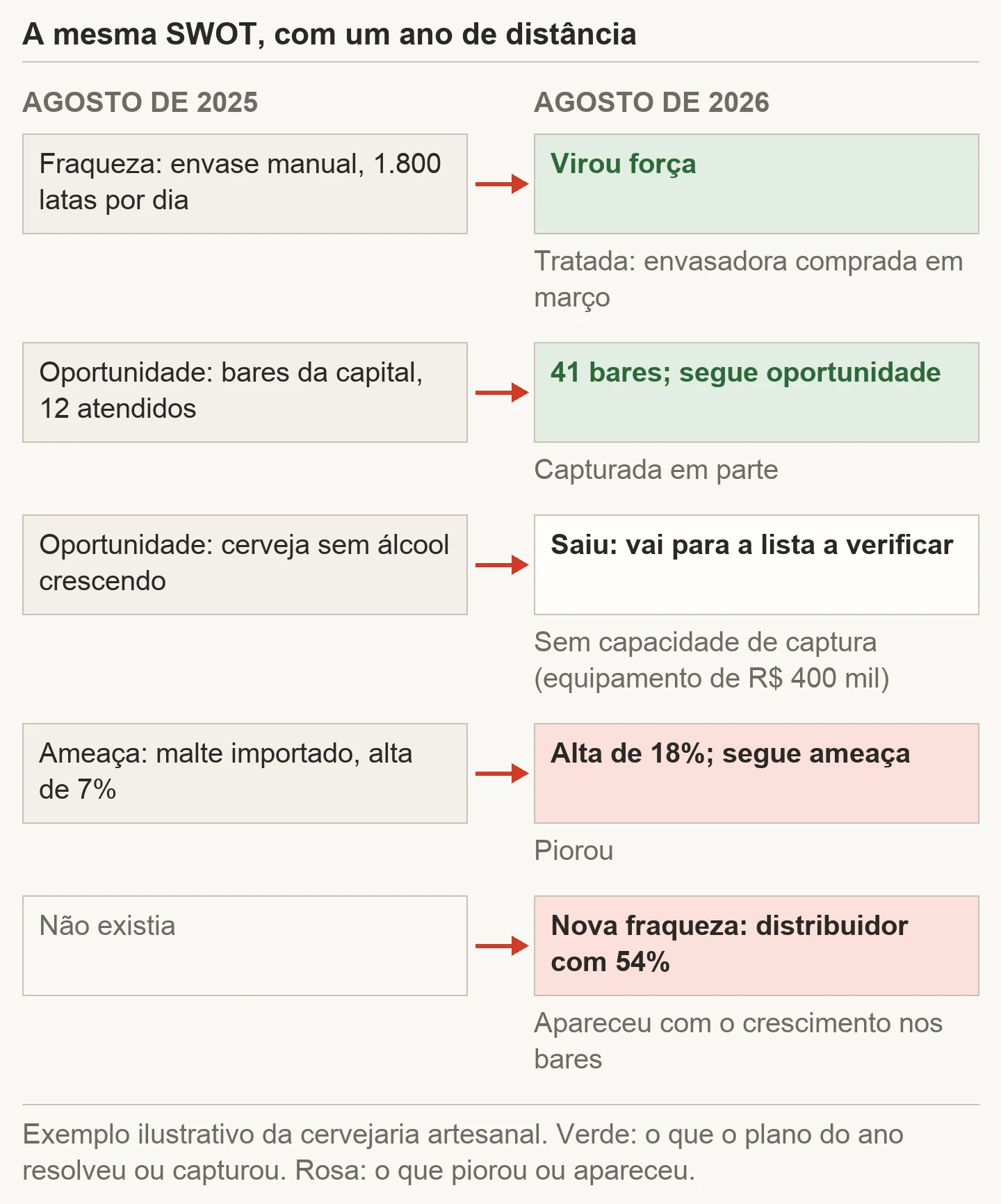 A SWOT de agosto de 2025 contra a de agosto de 2026 na cervejaria artesanal ilustrativa: o envase manual virou força, os bares da capital foram de 12 para 41, a cerveja sem álcool saiu por falta de capacidade de captura, o malte passou de alta de 7% para 18% e apareceu a fraqueza do distribuidor com 54% do volume