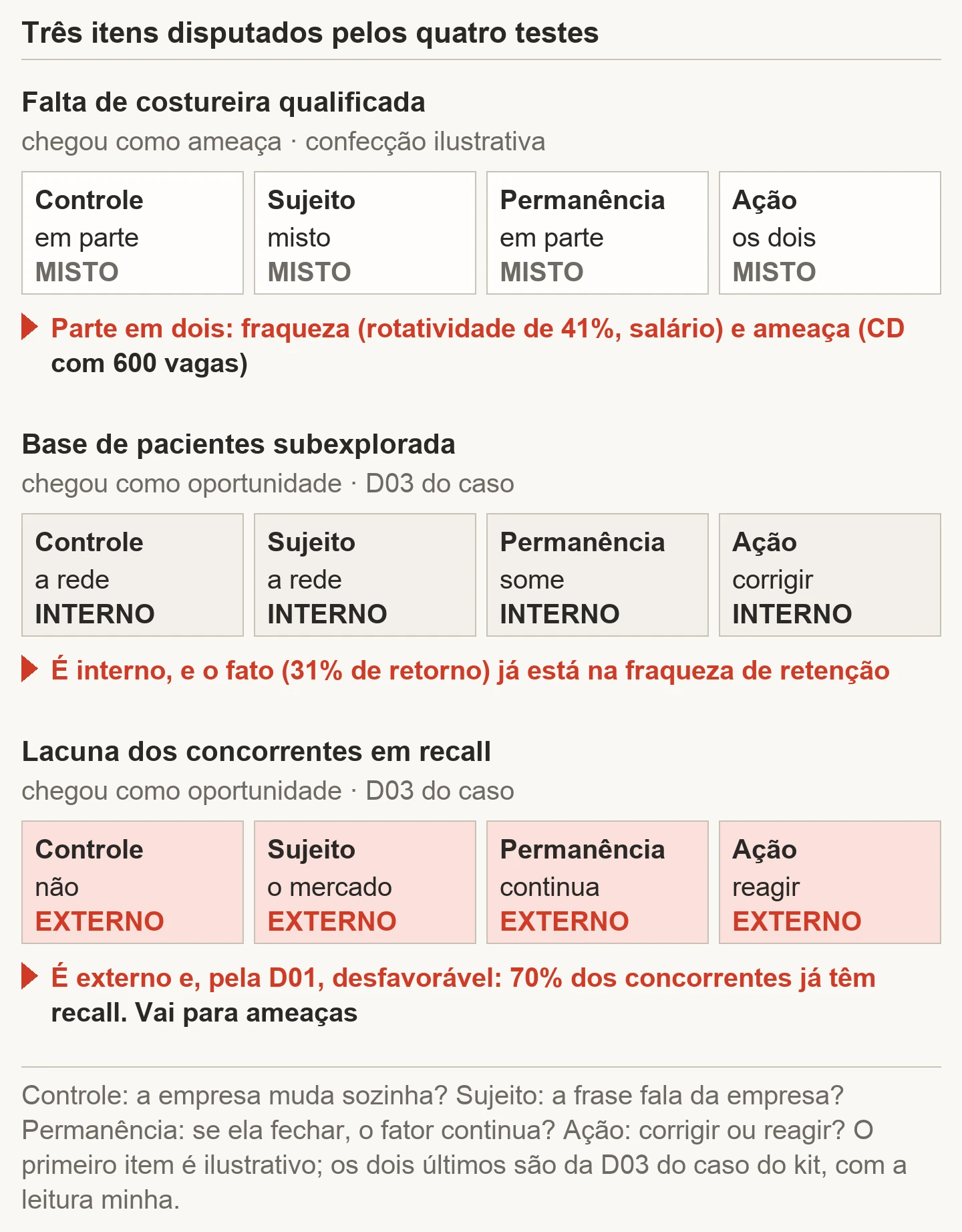 Três itens disputados passados pelos quatro testes: falta de costureira qualificada, de uma confecção ilustrativa, dá resultado misto e se parte em fraqueza e ameaça; base de pacientes subexplorada, da D03 do caso, dá interno nos quatro; lacuna dos concorrentes em recall dá externo e, pela D01, vai para ameaças