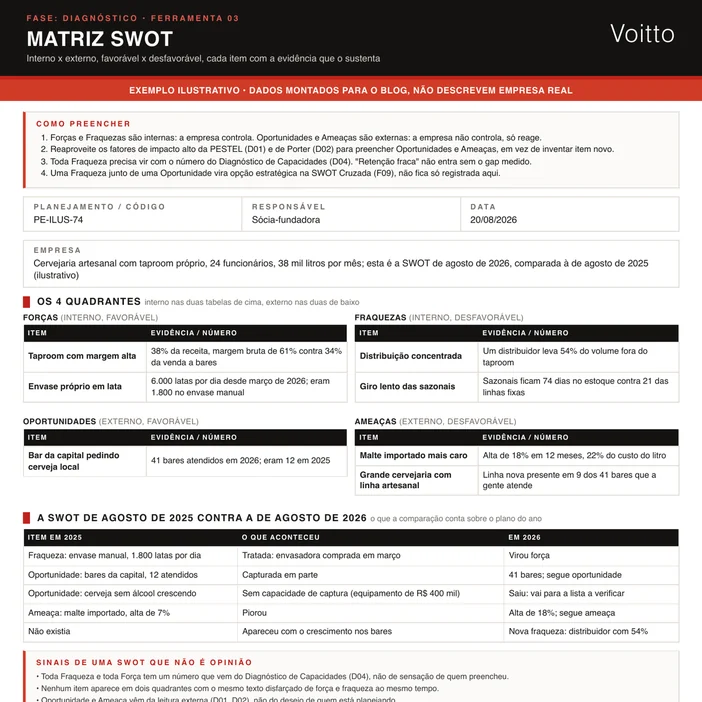 Matriz SWOT ilustrativa no formato da D03 de uma cervejaria artesanal com taproom, versão de agosto de 2026, e o quadro que compara cada item com a matriz de agosto de 2025: o que foi tratado, capturado, piorou ou apareceu