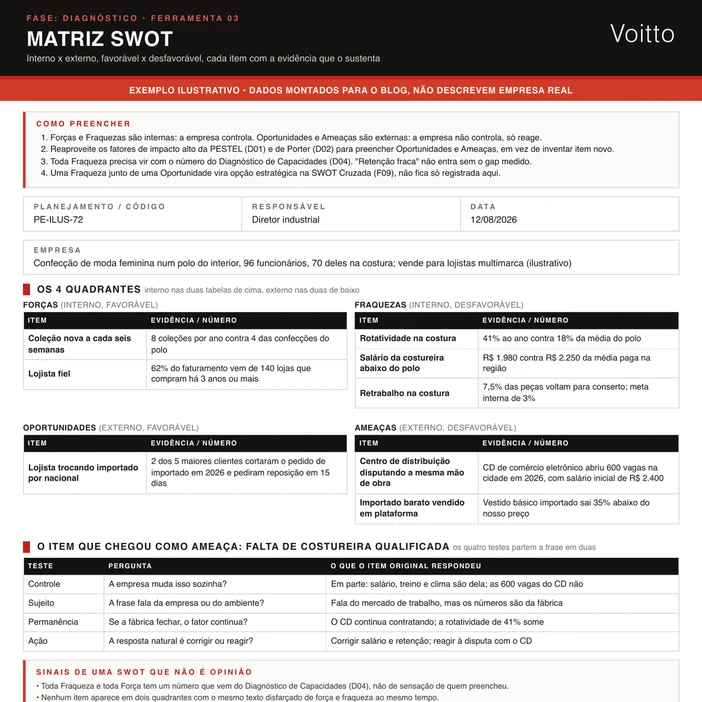 Matriz SWOT ilustrativa no formato da D03 de uma confecção de moda feminina com 96 funcionários: forças, fraquezas, oportunidades e ameaças com evidência, e o quadro do item falta de costureira qualificada passado pelos quatro testes, que o partem em fraqueza e ameaça
