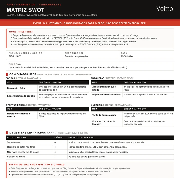 Matriz SWOT ilustrativa no formato da D03 de uma lavanderia industrial que atende 14 hospitais e 22 hotéis: os sete itens que ficaram, com evidência, e o quadro dos 23 itens levantados com o motivo de cada corte