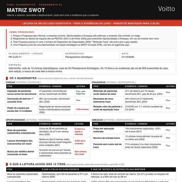 Matriz SWOT do caso OdontoVita no formato da D03, com os doze itens e evidências do caso e a leitura de cada item pelos quatro testes e pelos sinais da folha: forças e ameaças passam, as três oportunidades escorregam, e um quadro do que a leitura achou contra a D01 e a D04