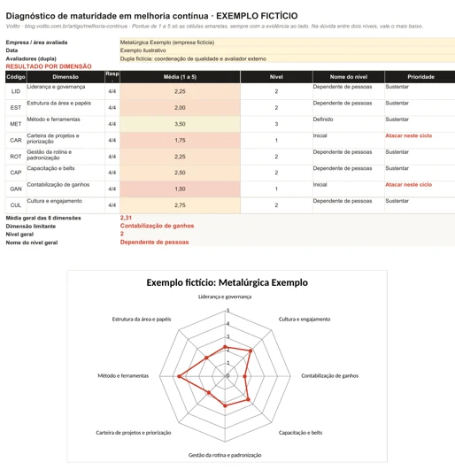 Aba Exemplo preenchido da planilha de diagnóstico de maturidade em melhoria contínua, com a tabela das 8 dimensões e o gráfico de radar