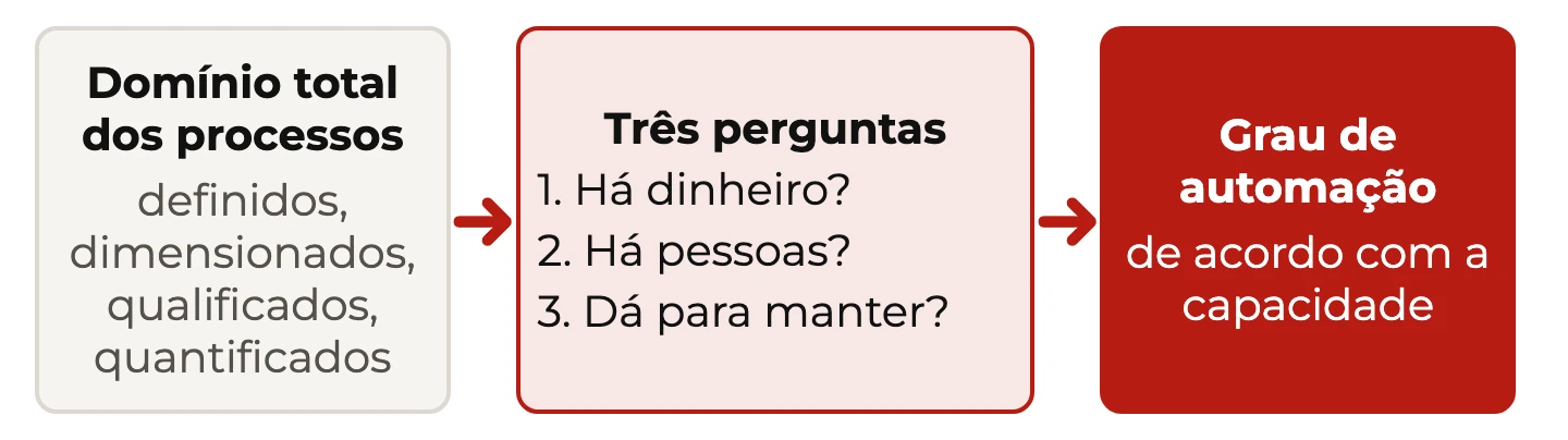 Sequência antes da automação: domínio total dos processos, três perguntas sobre dinheiro, pessoas e manutenção, e só então o grau de automação
