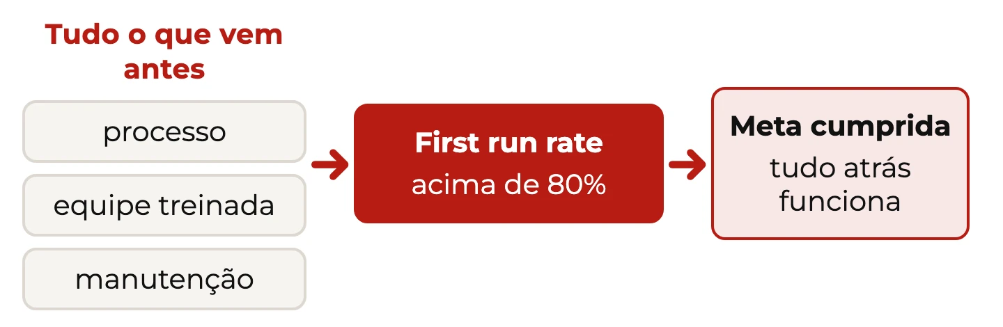 Tudo o que vem antes da pintura alimenta um indicador de saída, o first run rate, e acima de 80% a meta da linha está cumprida
