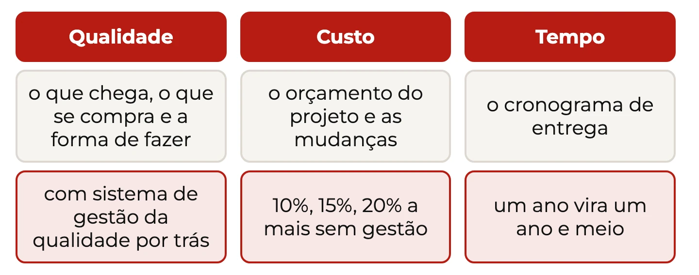 Os três indicadores das metas de produção: qualidade do que entra e do que se faz, custo do projeto com as mudanças e tempo do cronograma de entrega