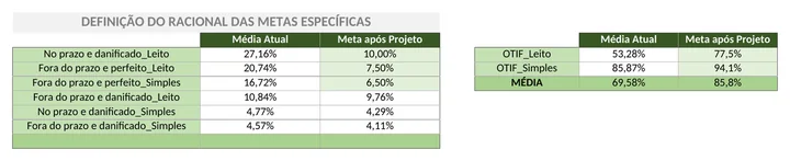 Metas específicas do projeto Voitto Trucks, um dos dois gabaritos do pacote, com o OTIF atual e a meta por linha de produto