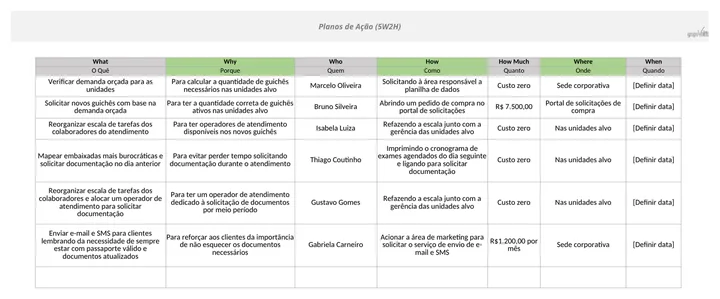 Plano de ação 5W2H preenchido do projeto Voitto Viagens, com seis ações e o custo de cada uma
