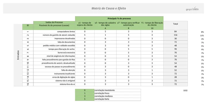 Matriz de causa e efeito preenchida do projeto Voitto Viagens, com o total de pontos de cada causa