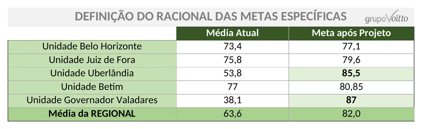 Aba Metas Específicas do projeto Voitto Viagens: média atual e meta por unidade. Belo Horizonte 73,4 para 77,1; Juiz de Fora 75,8 para 79,6; Uberlândia 53,8 para 85,5; Betim 77 para 80,85; Governador Valadares 38,1 para 87; média da regional 63,6 para 82,0