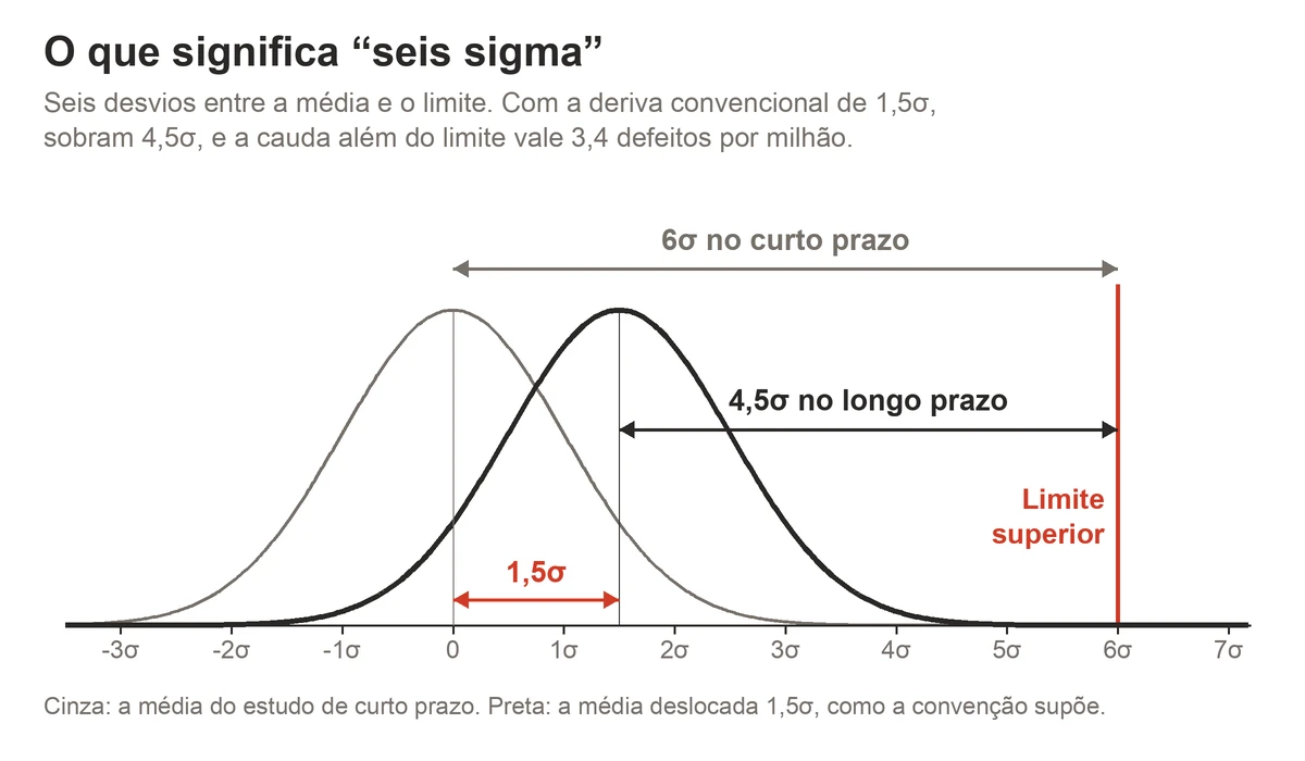Curva Seis Sigma com o deslocamento de 1,5 sigma: a média de curto prazo fica a 6 sigma do limite superior e a média deslocada de longo prazo fica a 4,5 sigma, o que dá 3,4 defeitos por milhão