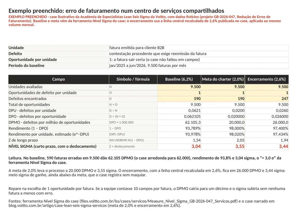 Aba de exemplo da calculadora de nível sigma com o case de faturamento: baseline de 3,04 sigma, meta de 3,55 sigma e encerramento de 3,44 sigma