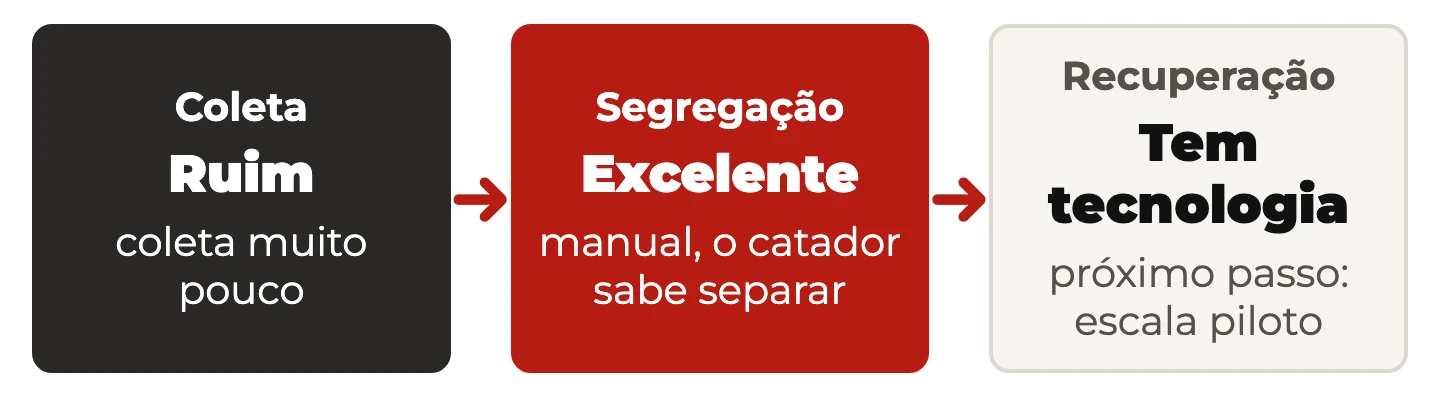 As três etapas da cadeia de eletroeletrônicos no Brasil segundo a convidada: coleta ruim, segregação excelente e tecnologia de recuperação