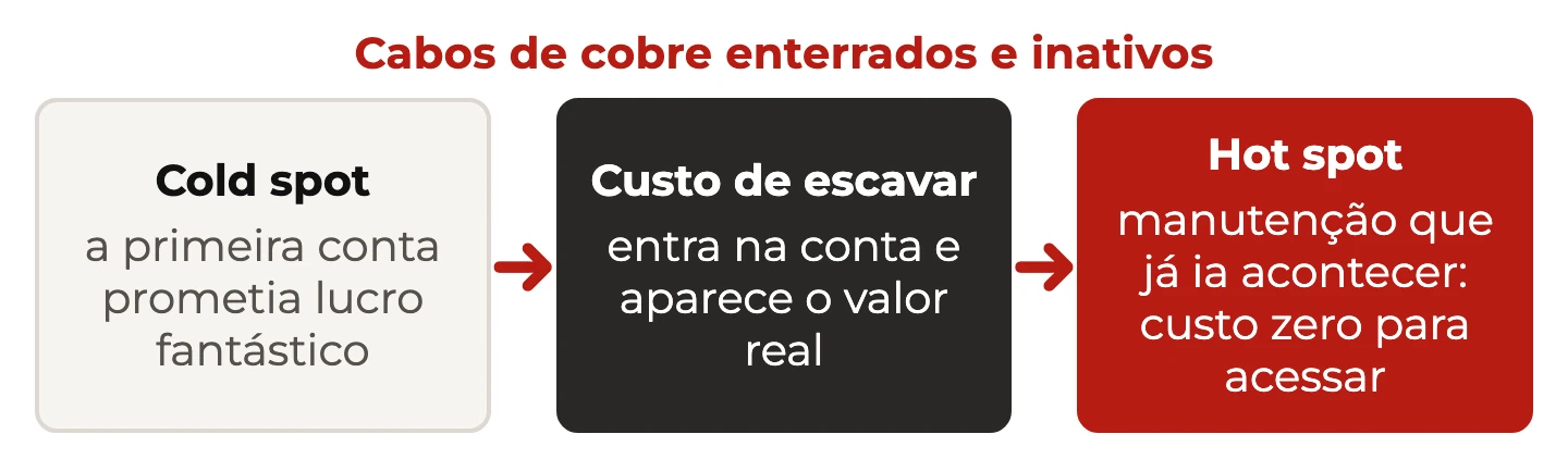 Três etapas do caso dos cabos: cold spot com lucro estimado, custo de escavar que revela o valor real e hot spot com custo zero para acessar
