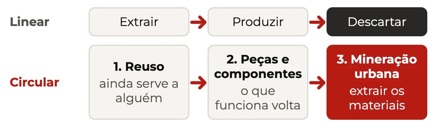 Economia linear de extrair, produzir e descartar contra a ordem circular: reuso, peças e componentes e, por último, mineração urbana
