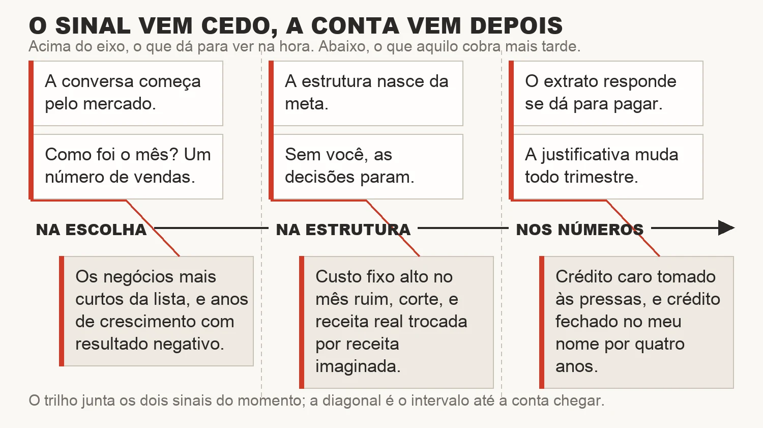 Linha do tempo com os seis erros distribuídos entre escolha do negócio, estrutura e leitura dos números