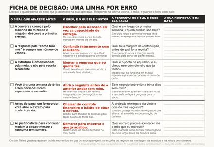 Ficha de decisão dos seis erros: o sinal, o erro e o que ele custou, a pergunta de hoje e onde ela falha, e uma coluna em branco para a sua resposta com data