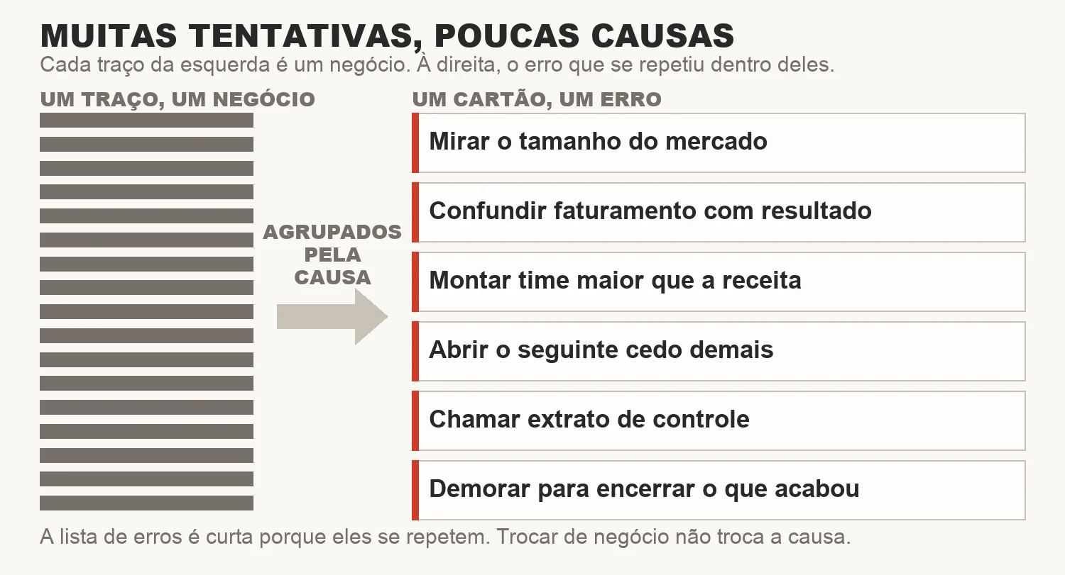 Diagrama com os dezessete negócios agrupados nos seis erros que se repetiram
