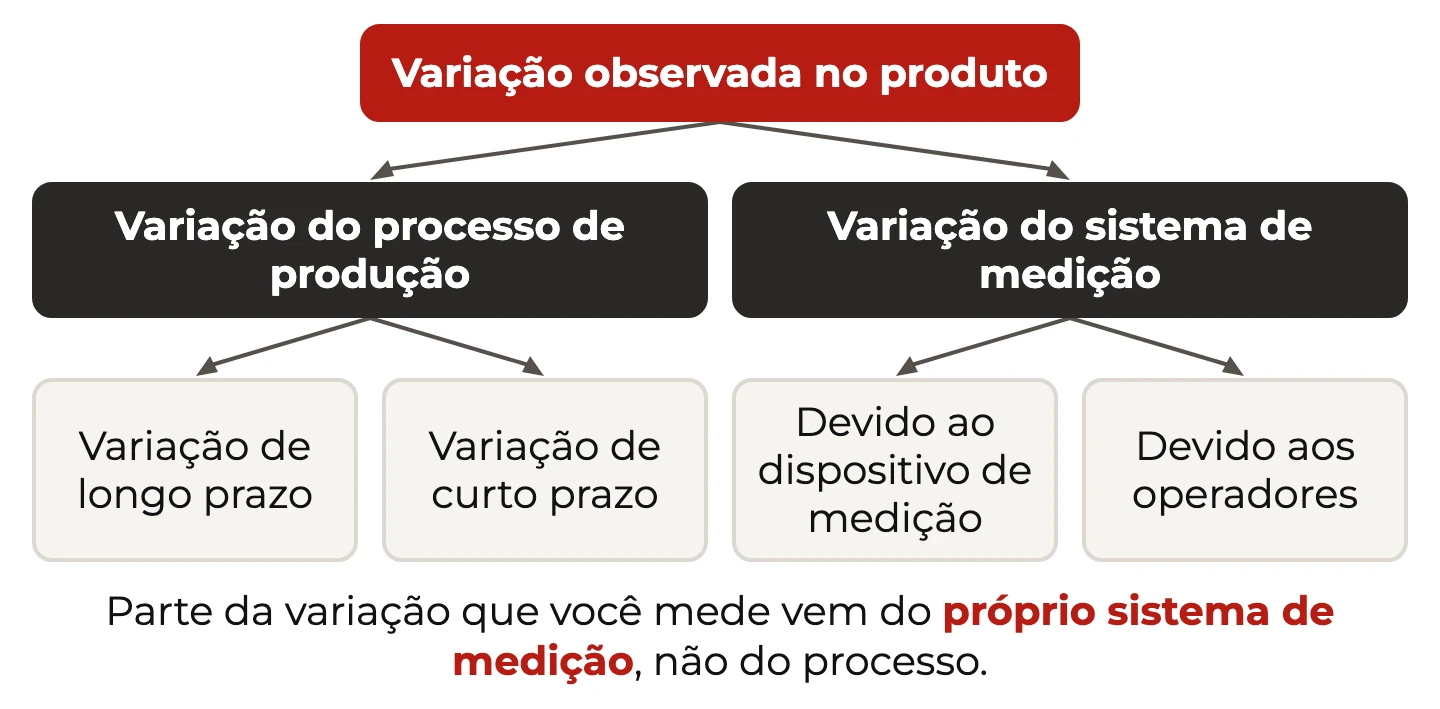 Árvore da variação observada no produto: variação do processo (longo e curto prazo) e do sistema de medição (dispositivo e operadores)