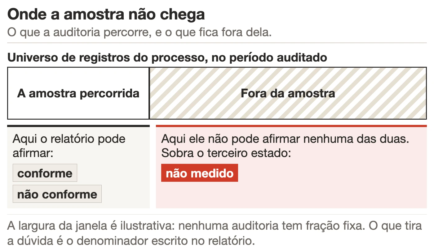 Diagrama com o universo de registros de um processo, a janela de amostra que a auditoria percorre e a área que fica fora dela, marcada como não medida em vez de conforme