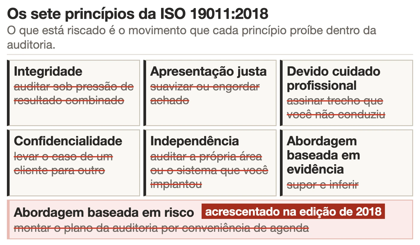 Quadro com os sete princípios da ISO 19011 de 2018, cada um com o comportamento que ele barra dentro de uma auditoria