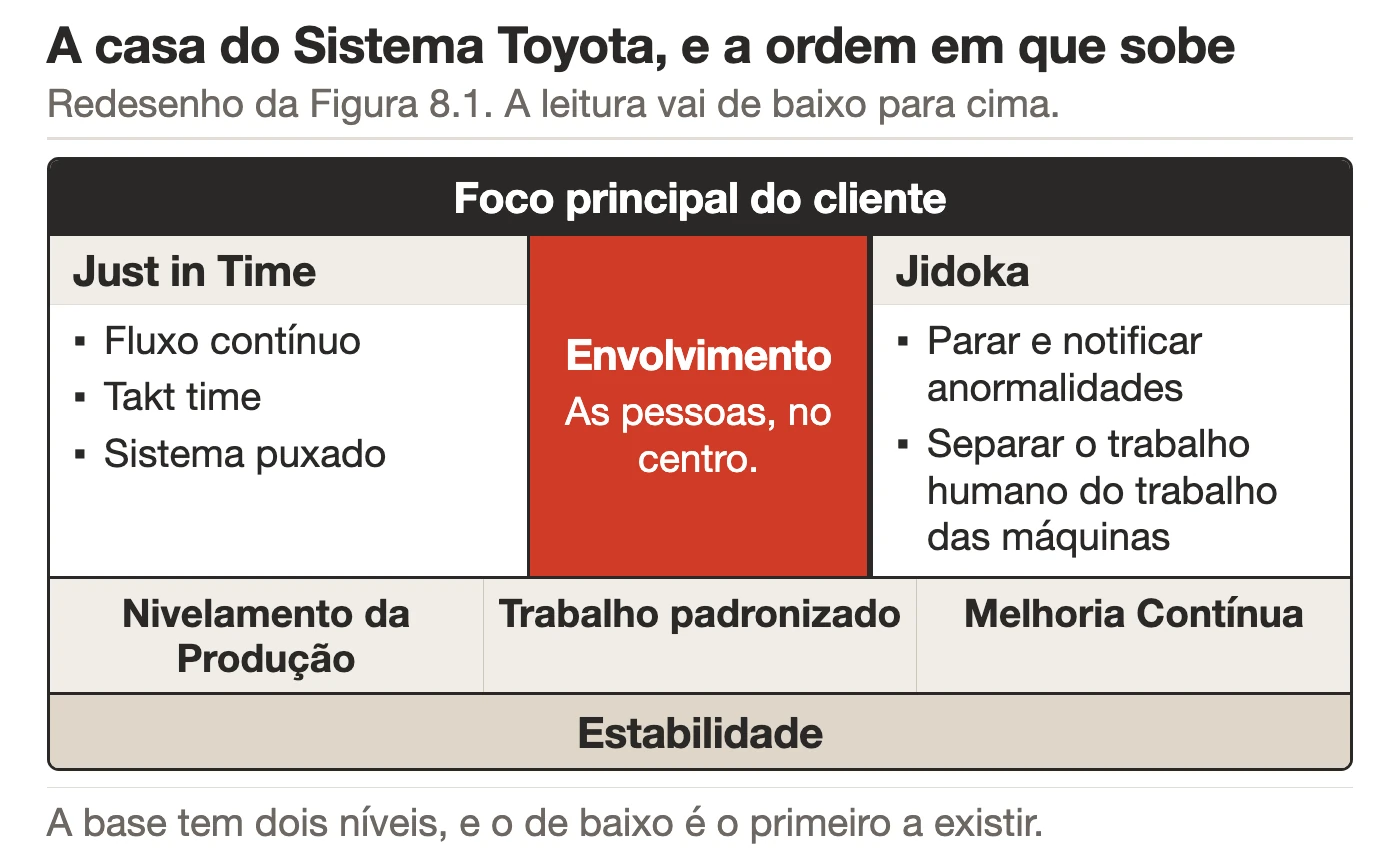 Casa do Sistema Toyota com base de estabilidade, acima dela nivelamento da produção, trabalho padronizado e melhoria contínua, pilares Just in Time e Jidoka, telhado de foco no cliente e o envolvimento das pessoas no centro