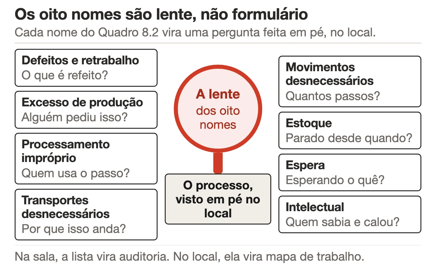 Os oito desperdícios com os nomes do Quadro 8.2 do livro dispostos em volta de uma lente apontada para um processo, cada um acompanhado da pergunta que se faz em pé no local