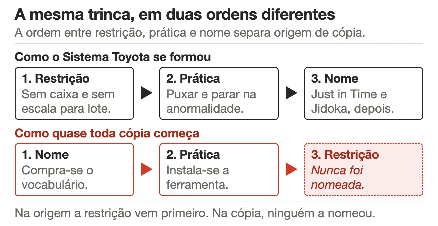 Duas sequências em paralelo: a de origem do Sistema Toyota, com restrição, prática e nome nessa ordem, e a da cópia, que parte do nome e chega vazia na restrição