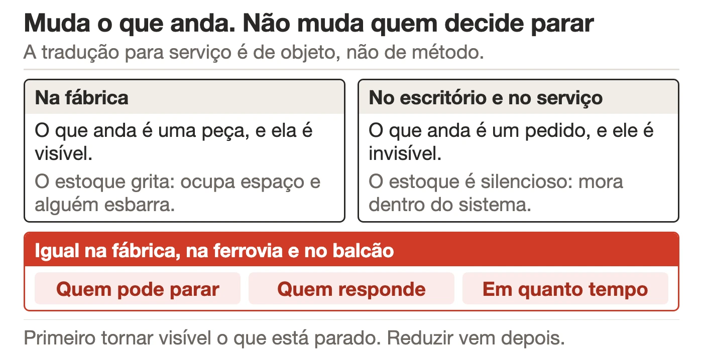 Duas colunas comparando a unidade de fluxo: na fábrica anda uma peça visível e o estoque grita porque ocupa espaço, no escritório e no serviço anda um pedido invisível e o estoque mora dentro do sistema, e abaixo das duas a faixa do que é igual na fábrica, na ferrovia e no balcão: quem pode parar, quem responde e em quanto tempo